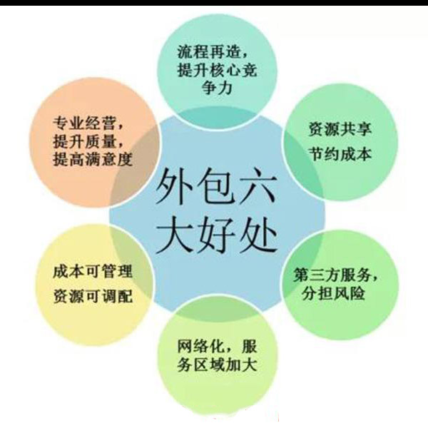 勞務外包 勞務外包